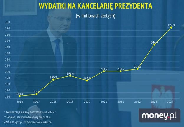 DanutaWioletta's tweet image. Jako Obywatelka mam życzenie poznać strukturę kosztów z budżetu Karola Nawrockiego- 325 mln.
To jest ok 1 mln dziennie- dlaczego tak wzrosły koszty?Dlaczego zwiększyła się liczba etatów z 8 na 11 pracowników?Jakie obowiązki mają te 3 osoby?Co się zmieniło co wymusiło zwiększenie?