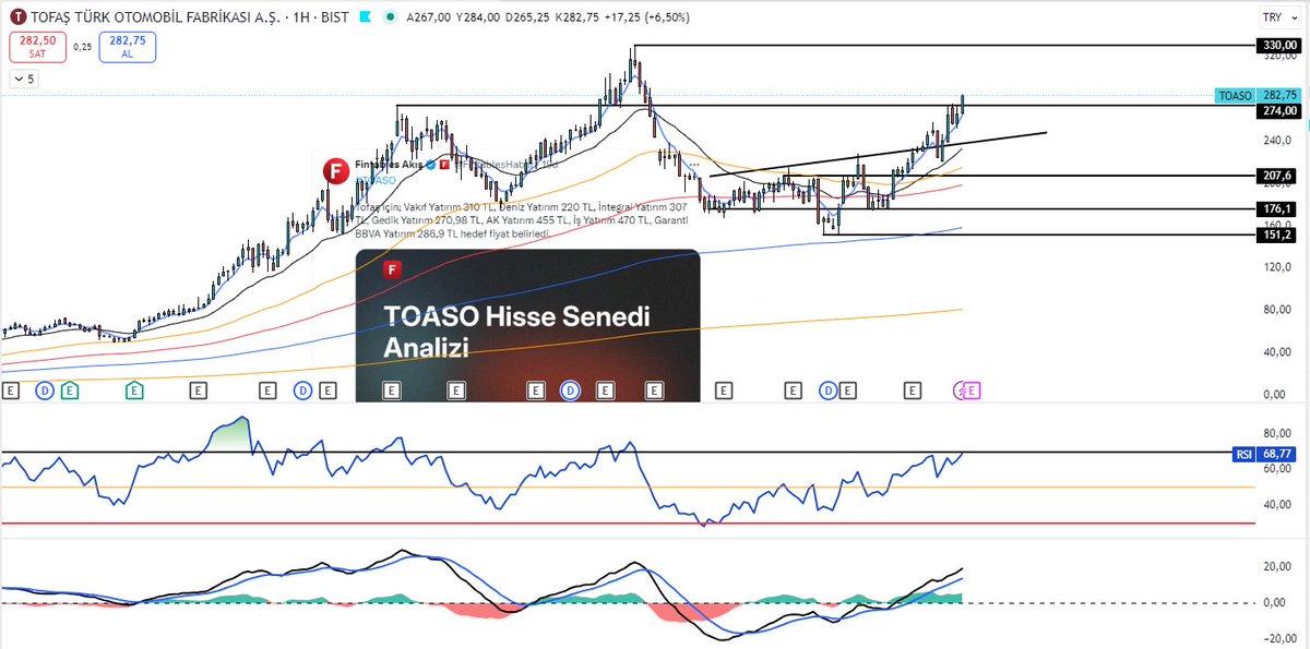 Geistalgoritma's tweet image. #Toaso Güncel Grafik