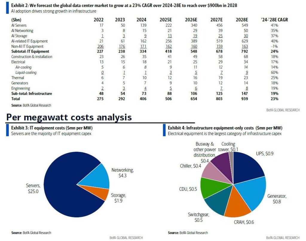 BofA: Global data center capital expenditures are expected to expand at an impressive compound annual growth rate (CAGR) of 23% from 2024 to 2028, ultimately forming a massive market exceeding $900 billion by 2028.

$NVDA $AVGO $AMD $TSM