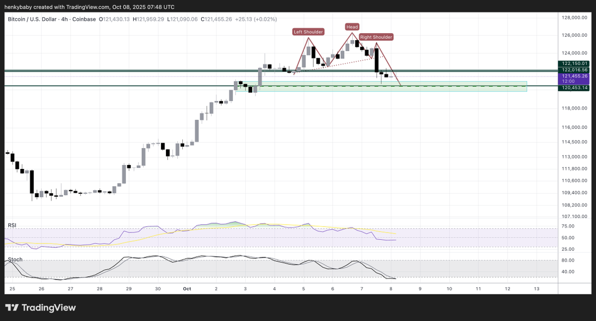GM $BTC. Maybe a final (small) push down, maybe this was it. Not a strong enough 'story' for an entry, but I wouldn't panic if I was in a position from around 109.