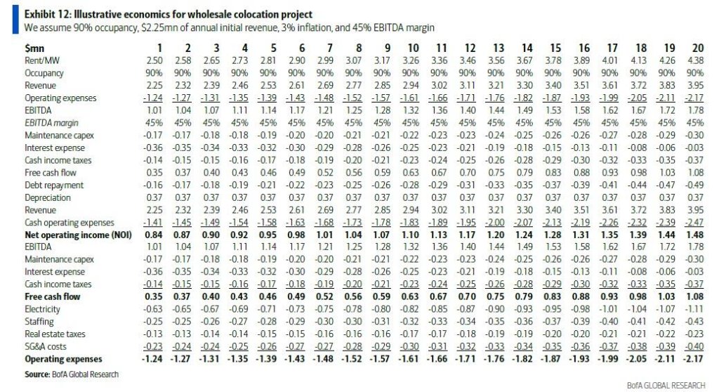 BofA: Why is global capital pouring into the data center industry?

1. Initial Investment:
Building a 1-megawatt (MW) data center requires approximately $2 million for land acquisition and power connection. The cost of the “powered shell” — including construction,