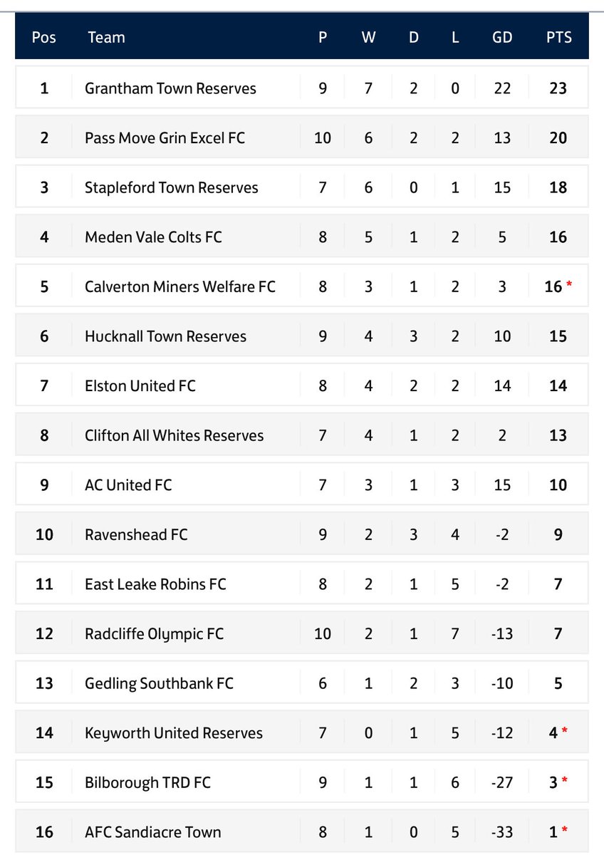 Pass Move Grin FC have some very talented players aged 16-22 looking for moves into step 5 and above non league clubs.

We don’t want anything for the players just good environments.

We currently have a group of 50 plus players, managers interested give us a call on 07868843805