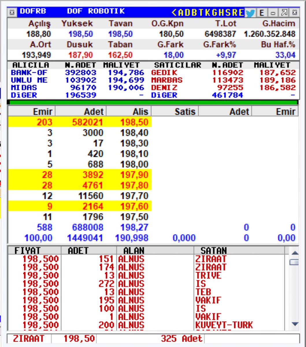 gumushisseler's tweet image. Son halka Arz #Dofrb yine tavan Bofa alıcı durumda yine. Her sattığını daha yukarıdan alıyor.   

Yeni arz fiyatını kısa sürede 4 e katlamış oldu.

#HalkaArz #Dofrobotik