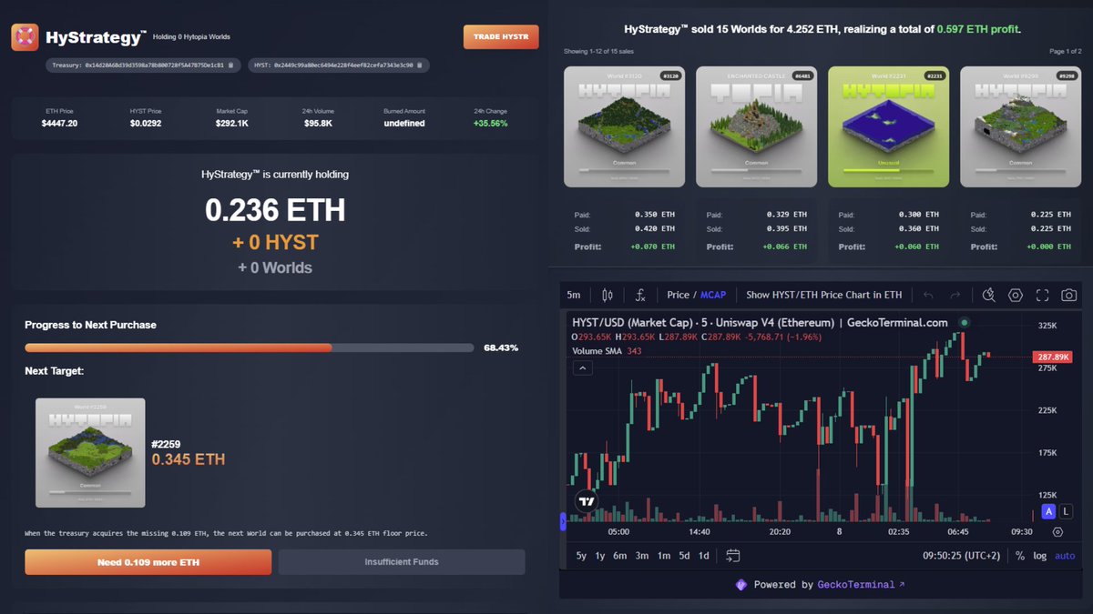 HYTOPIA is up +53% today 💹

The new HYTOPIA token is coming soon, as the $HYBUX TGE and airdrop on Base are expected in early November.

Meanwhile, the community is driving up the floor price of HYTOPIA’s main NFT collection, Worlds.

One major reason is that long-time community