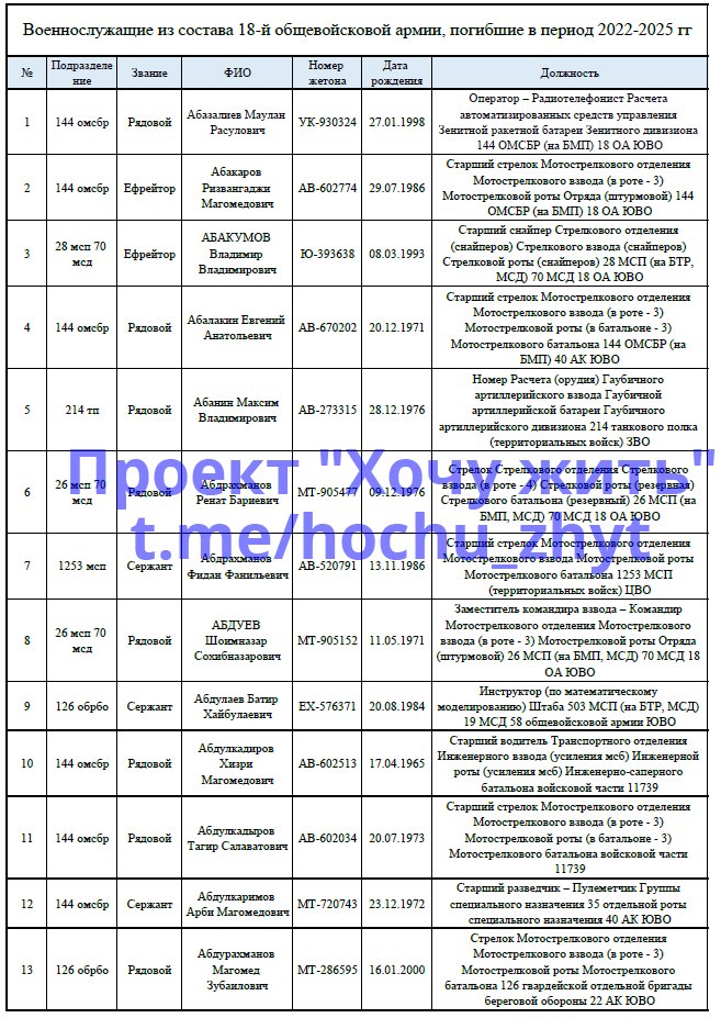 Публикация российской статистики потерь ВС РФ вызвала большой интерес, поэтому мы продолжим исследование потерь армии РФ в Украине.
Давайте детальнее рассмотрим потери некоторых соединений, используя ПОИМЕННЫЕ списки погибших. Для примера возьмем всю 18-ю ОА, а также 15-ю ОМСБр.