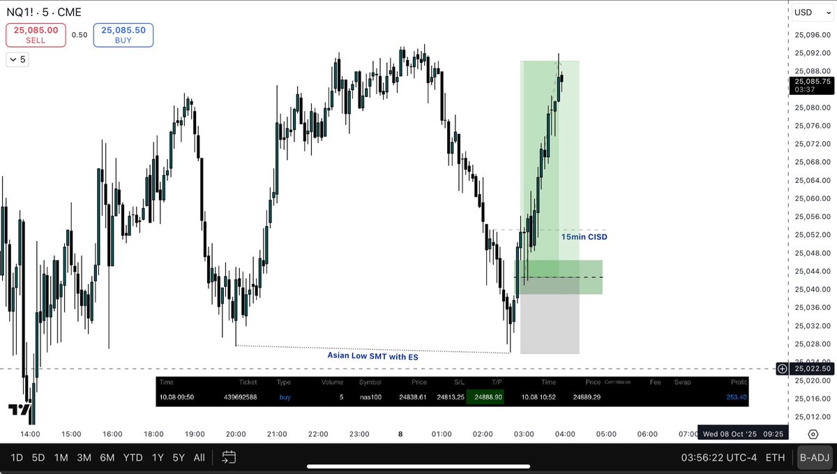 Trade breakdown 
08/10/2025- LOKZ - {Nq}
=&gt; 4hr Smt 
=&gt; int.smt with ES 
=&gt; 15min CISD
=&gt; 5min fvg CE entry
Target 1am high no wick #DayTrading #ict 
Executed in <a href="/the5erstrading/">The5ers</a>
