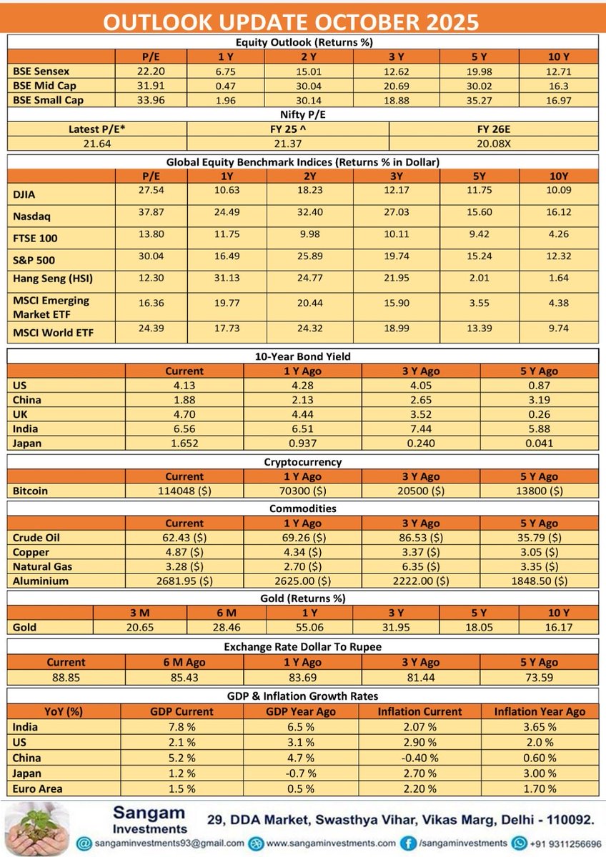 SangamInvest's tweet photo. Market Outlook October 2025 https://t.co/kcUufyBzf5