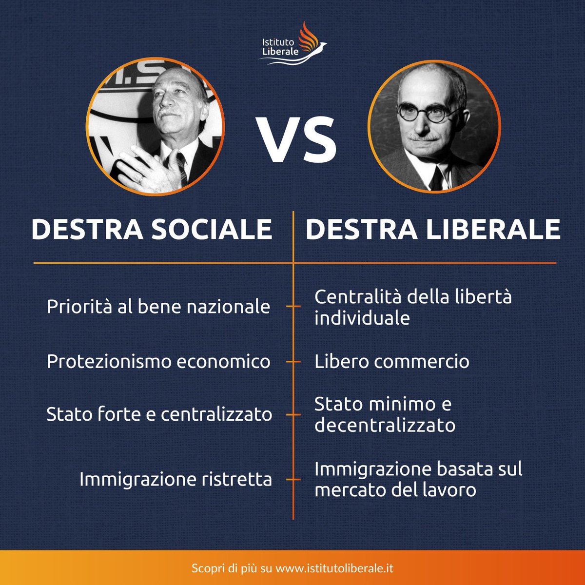 IstLiberale's tweet image. La destra sociale non è la destra liberale.

Spesso si tende a confondere due visioni opposte: la destra sociale, o socialista, e la destra liberale, quella che noi reputiamo la &quot;vera destra&quot;.

La prima dà priorità al &quot;bene nazionale&quot; (cioè il bene dello stato a scapito del bene…