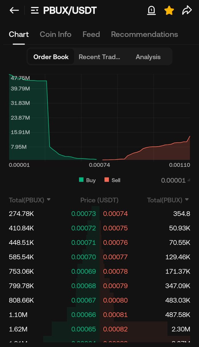 CryptoPulse_Hub's tweet image. Whales are LOADING UP on $PBUX! Order book screams BUYER DOMINATION—47M+ deep bids stacking like crazy at $0.000065-0.000073, crushing thin sells. That&apos;s 20x imbalance, folks—accumulation mode ON! 
@cz_binance also bullposting #BNBchain coins

  #PBUX #WhaleAlert #GameFi