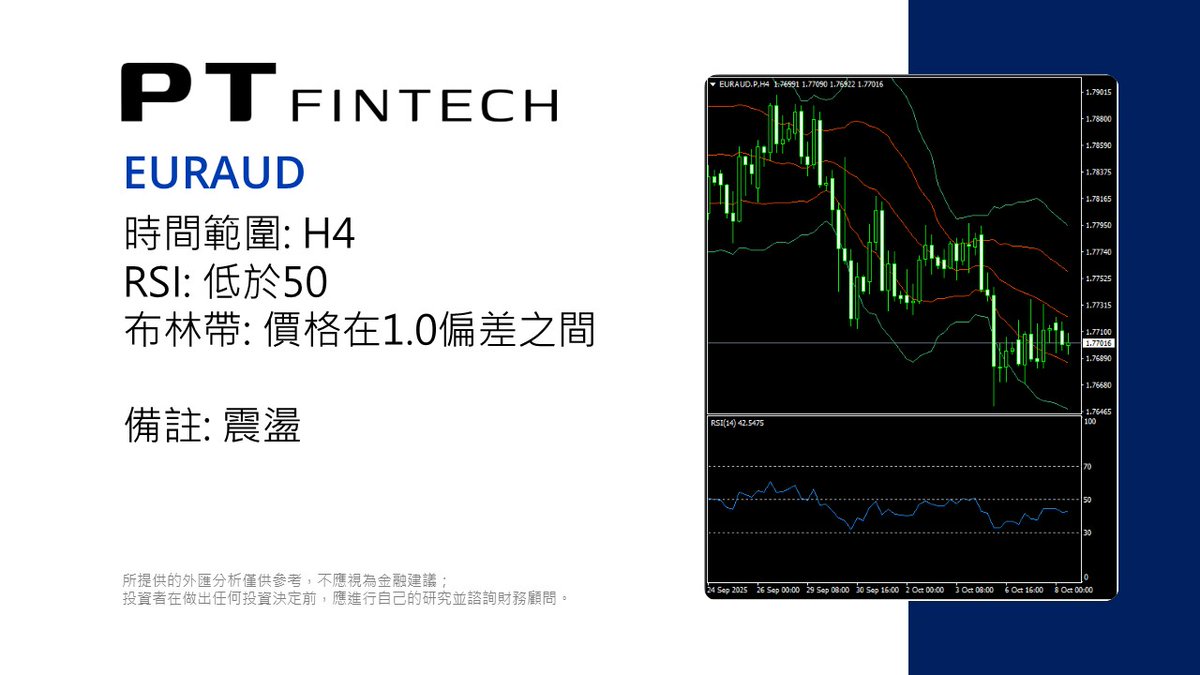 PT_FinTech's tweet photo. 1008 本日技術分析: EURAUD                                                           所提供的外匯分析僅供參考，不應視為金融建議；投資者在做出任何投資決定前，應進行自己的研究並諮詢財務顧問。  #PT_Fintech #外汇 #技术分析 #EURAUD #欧元对澳元 #PTips https://t.co/dOgPNnprXk