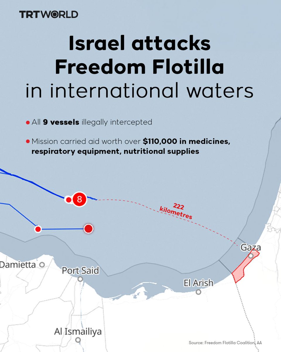 trtworld's tweet image. Israeli forces have once again illegally intercepted an aid flotilla bound for Gaza in international waters, detaining activists in what Türkiye’s Foreign Ministry condemned as “piracy.”

Earlier, Israel attacked the 42-vessel Global Sumud Flotilla, detaining over 450 activists,…