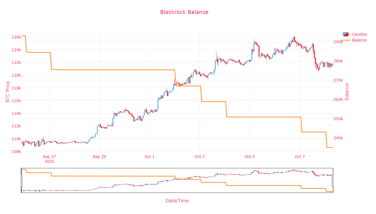 Every #Bitcoin rally becomes a profit-taking level for institutions. BlackRock just transferred 8,100 Bitcoin from its ETF.

Read the market through the data with CDDStamp.