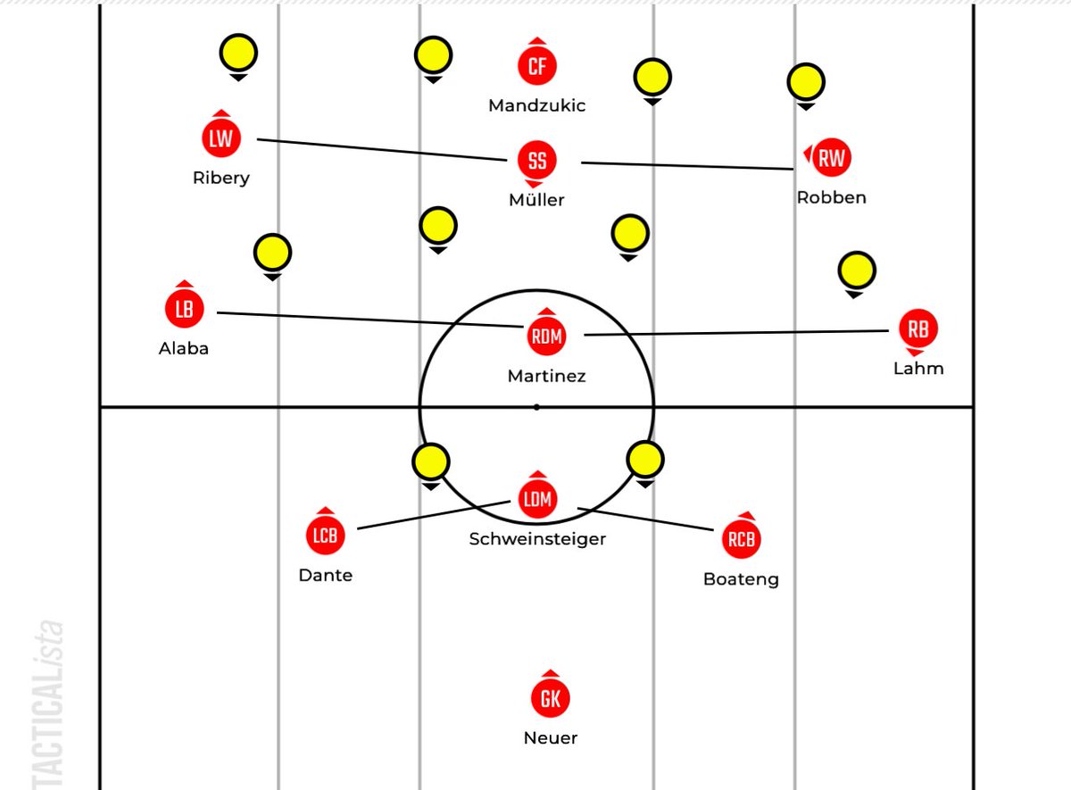 Kompany 25/26 | Guardiola 13/14 | Heynches 12/13

➡️ Differences in positional play, but lots of same relationism in all of them.
➡️ Before Lewandowski, Pep opted Müller with high roaming volume from false 9 position.
➡️ Heynches Bayern was fluid &amp; for example Robben &amp; Ribery