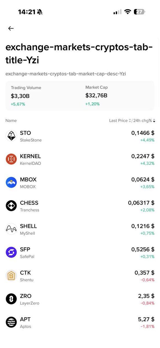 Binance Season is here 🚀

Last year, $SOL was the one that led people into the bull market.

And now, it's $BNB's turn 😎

This bull run will be quick &amp; fast, just like what $SOL did last year. Therefore, here is the promotion many of you are waiting for ⤵️

20 slots: 75$ for 1