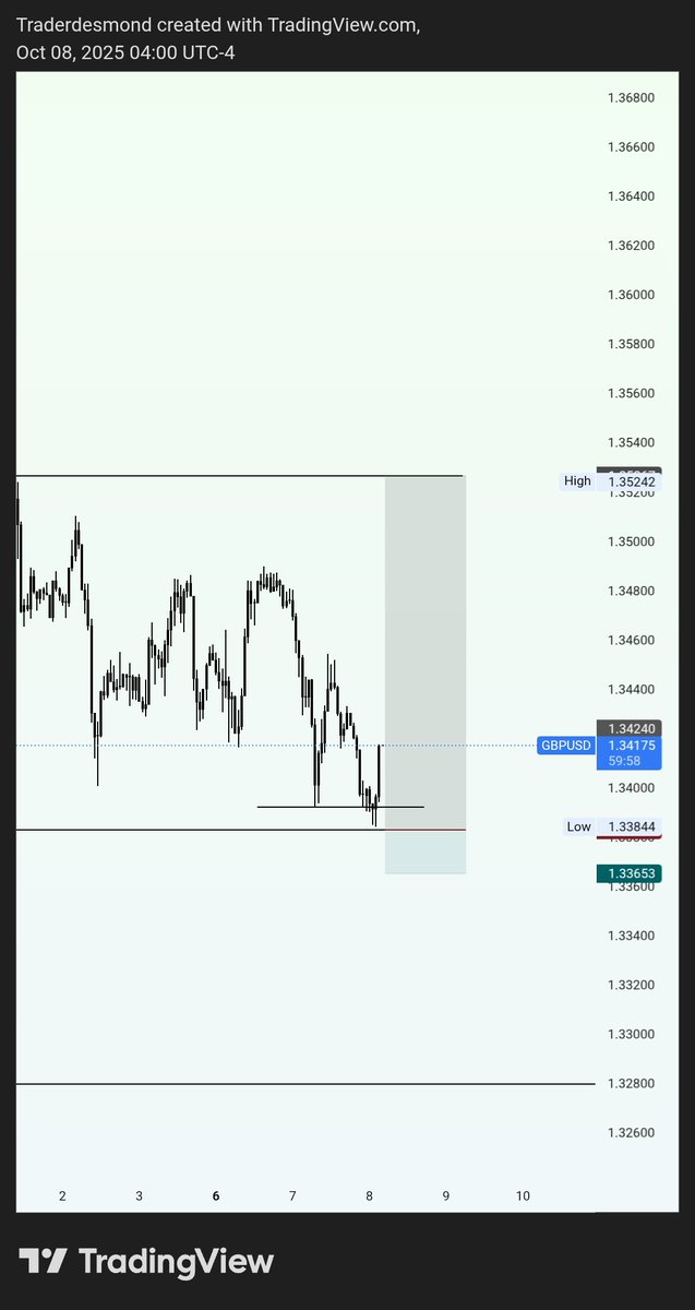 If you are the one I offend please i am so so sorry 🥲😂🤣

Allow me to be tag in my next trade #xauusd #GBPUSD