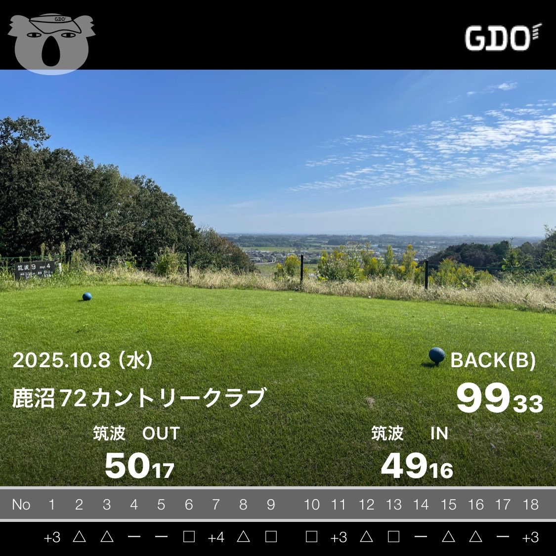 kazugolf1202's tweet photo. 今日は初鹿沼72カントリークラブ
コースが多いからかスタッフの方々チャキチャキ動いていて素晴らしい

筑波コース　青

お初で距離を見誤り突き抜けOBとまたまたシャンクOBなど、OB5つ😂

ギリギリ3桁回避でした😂
リベンジしにまた行きたいです！

お疲れ様でした〜😂
#ゴルフ #ラウンド報告 https://t.co/nB5tdSp3y6