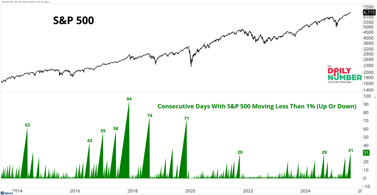 granthawkridge's tweet photo. Calm tape... Strong trend.

The S&amp;P 500 has gone 31 straight sessions without a ±1 % move, the longest stretch since 2020.

Volatility’s gone missing while price grinds higher... Calm isn’t weakness, it’s control.

👉https://t.co/sCwXFYqJUQ https://t.co/KzVJRZ8frP