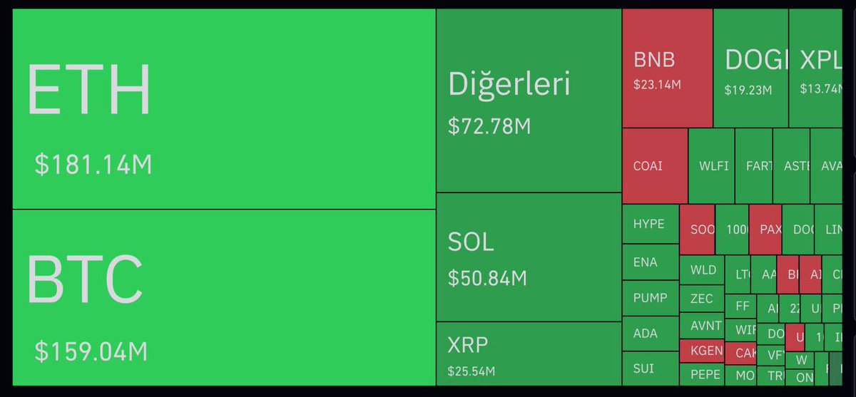 GM fam 

🔷Son 24 saatte vadeli işlemlerde gerçekleşen tasfiye miktarları:

🔹Toplam tasfiye: 666 milyon dolar
🔹Long pozisyon: 515 milyon dolar
🔹Short pozisyon: 151 milyon dolar

#Bitcoin #Ethereum #Crypto
