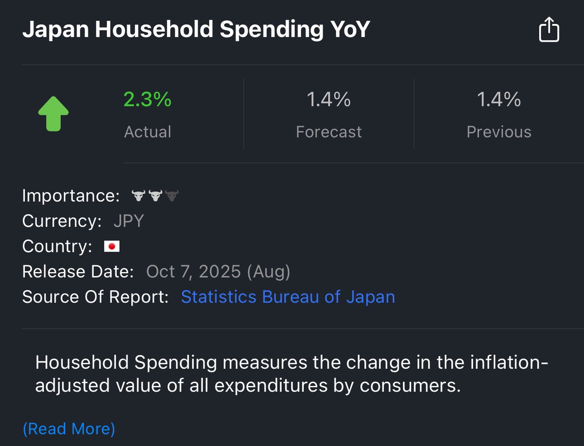 HelloitsRoy's tweet image. 🇯🇵 The market presents bullish JPY news today. 

Their household spending just doubled expectations , which could signal more inflation (therefore higher interest rates) , and their trade balance is doing better than expected. 

Is it time for the JPY to strengthen a bit ?