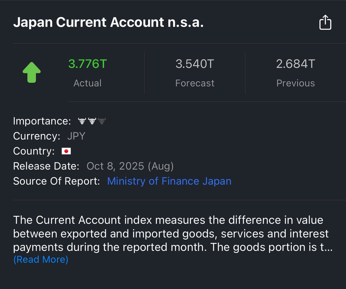 HelloitsRoy's tweet image. 🇯🇵 The market presents bullish JPY news today. 

Their household spending just doubled expectations , which could signal more inflation (therefore higher interest rates) , and their trade balance is doing better than expected. 

Is it time for the JPY to strengthen a bit ?