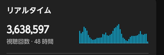 tyanya3011's tweet photo. YouTubeのリアタイ300万再生超えました…来年には銀の盾貰えますように😊 https://t.co/klZtWAzo5o