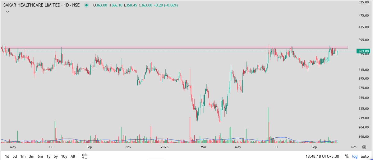 Tiwari_16's tweet image. #SAKAR 
 
#swingtrade #Trading #StockMarket