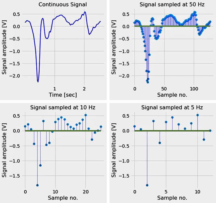 probnstat's tweet image. Signal processing is used to filter, analyze, and extract information from signals like audio, images, and sensor readings. In machine learning, it's a vital pre-processing step to clean data (e.g., remove noise from speech) and extract key features for models to learn from,…