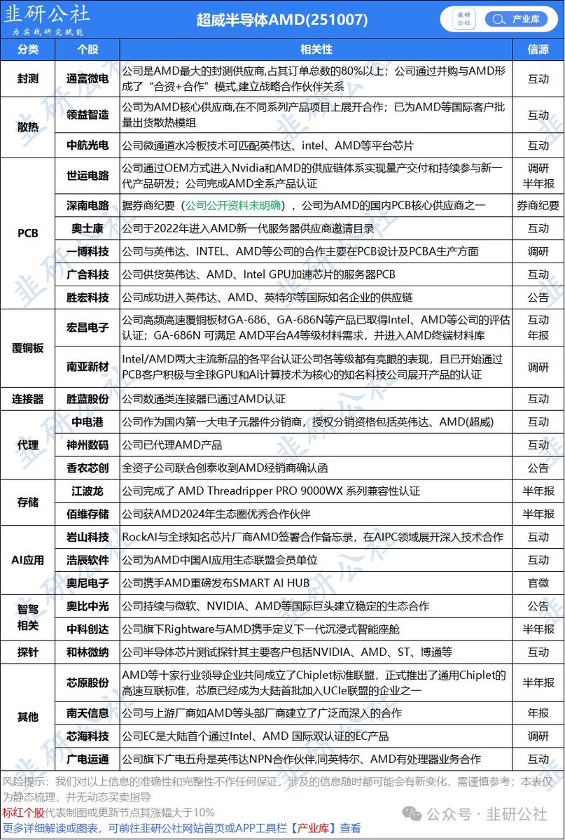 AMD一夜暴涨近30%！
AMD产业链小表哥。

存好。