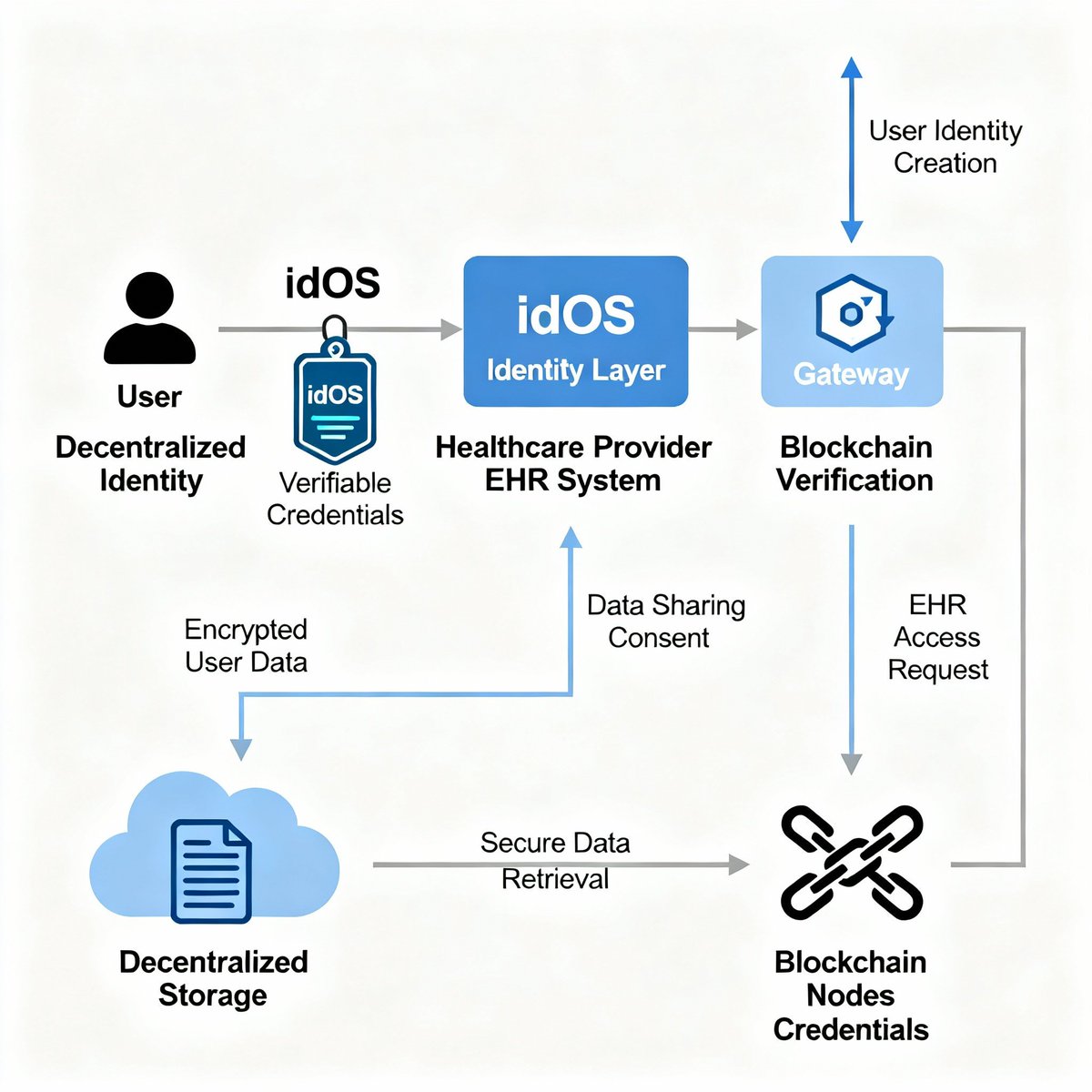 Traditional KYC: Centralized storage, single-use
✅ idOS: Decentralized storage, infinite reuse

On-chain attestations: Single-chain, limited privacy
✅ idOS: Cross-chain, selective data sharing

➡️ <a href="/idOS_network/">idOS</a> Additional Decentralisation protocol