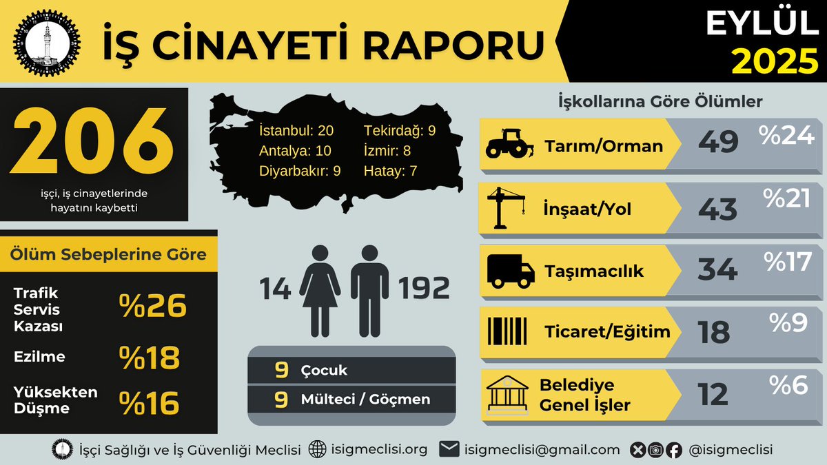 Veysel ARSLAN (@ulasarts) on Twitter photo İşçi Kardeşim Sen DUR ⛔demezsen DURMAZ!
<a href="/isigmeclisi/">İSİG Meclisi</a> Açıkladı; Eylül ayında en az 206, yılın ilk 9 ayında en az 1566 işçi hayatını kaybetti
Eylül ayı iş cinayetleri raporu linki aşağıdadır.
isigmeclisi.org/21425-eylul-ay…
#Gözaltı #sallandık #yağmur #SumuduSavun #ÖzgürlükFilosu İşçi Kardeşim Sen DUR ⛔demezsen DURMAZ!
<a href="/isigmeclisi/">İSİG Meclisi</a> Açıkladı; Eylül ayında en az 206, yılın ilk 9 ayında en az 1566 işçi hayatını kaybetti
Eylül ayı iş cinayetleri raporu linki aşağıdadır.
isigmeclisi.org/21425-eylul-ay…
#Gözaltı #sallandık #yağmur #SumuduSavun #ÖzgürlükFilosu