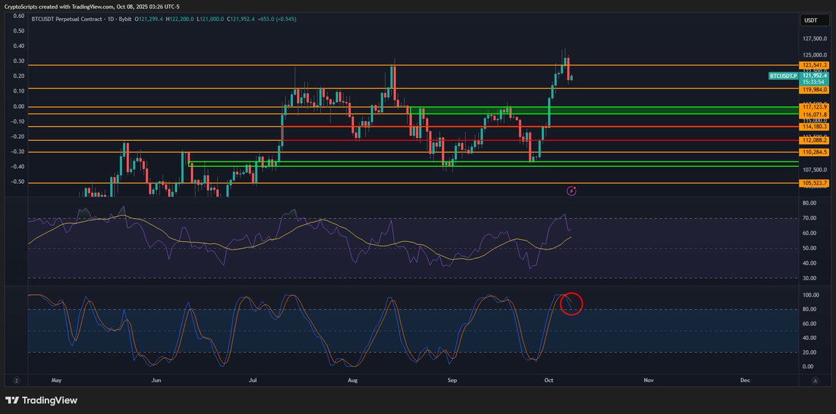 TheCryptoData's tweet image. My current thoughts on the market:

As long as $BTC holds above 120k on the daily, I remain bullish. The RSI/StochRSI were overbought on the daily and ETF flows were over 1B+ for two days in a row which was a clear sign a pullback was coming. There&apos;s liquidity building near 120k…