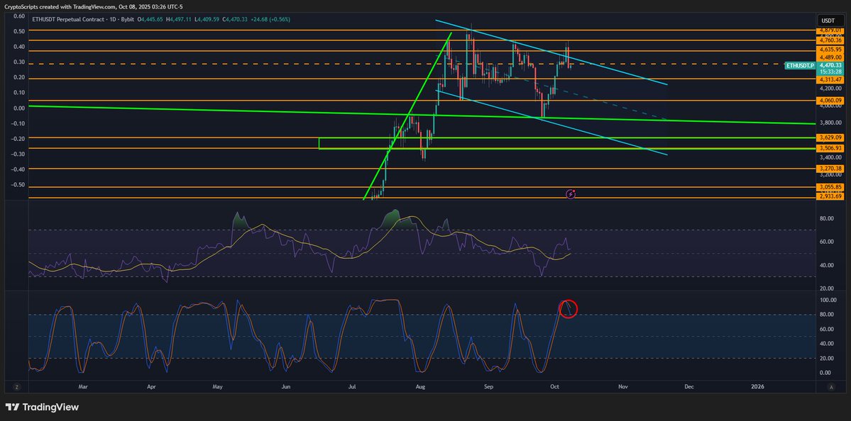 TheCryptoData's tweet image. My current thoughts on the market:

As long as $BTC holds above 120k on the daily, I remain bullish. The RSI/StochRSI were overbought on the daily and ETF flows were over 1B+ for two days in a row which was a clear sign a pullback was coming. There&apos;s liquidity building near 120k…
