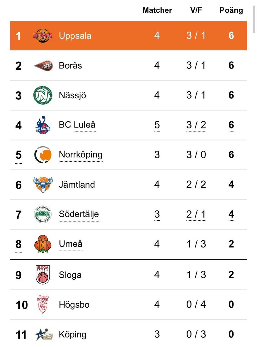 😴 God morgon, Uppsala! 💥

Basketstaden Uppsala. ❤️ 

#UppsalaBasket