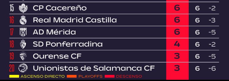 Importante destacar que después de 6 jornadas jugando fuera de casa estamos fuera del descenso. Calma y a reventar el Príncipe Felipe el domingo.