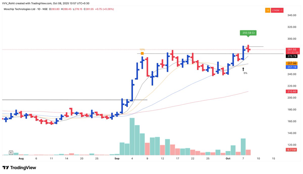 VVVStockAnalyst's tweet image. Just one open position now @ 5%PS.

Will add on to this if it gives another clean pause/consolidation. 

Not opening any other position until this one works well. Have slowed down fully as I have already undergone a decent 2.4% drawdown in the recent times of choppiness.