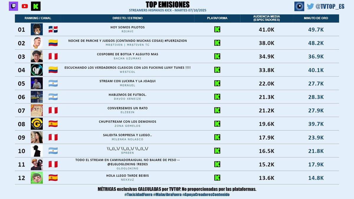 tvtop_es's tweet photo. #StreamersHispanosKick (sin empresas)  🟢 | MARTES 07/10/2025 | Nuestro 🔝 EMISIONES 🌎🇪🇸

🇩🇴 🥇 #RDjavi 🎮
🇨🇴 🥈 #MrStiven 🎮🔥
🇵🇪 🥉 #SachaUzumaki 🗣️
🇨🇴 #WestCOL ☠
🇦🇷 #Mernuel 🗣️
🇦🇷 #DavooXeneize ⚽️
🇵🇪 #ElZeein 😝
🇪🇸 #ZonaGemelos 🎰
🇵🇪 #MilenkaNolasco 🌹
🇦🇷 #Spreen 😎🖤
🇵🇪 #Glogloking 🤪
🇪🇸 #Nexxuz 🦖