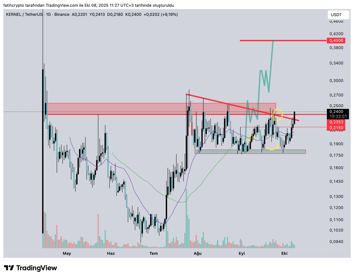 fatihcrypto1's tweet image. $kernel #kernel hızlı bekliyorduk piyasa süründürdü görüntü güzel hedefim aynı. 0.4$ lar zor değil 0.19 maliyet %30 gibi yukardayız takibe devam bakalım.