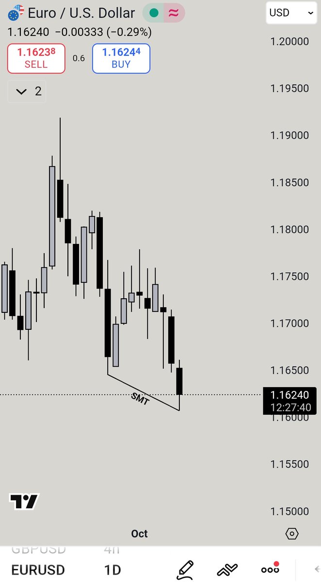 mhtrading_smc's tweet image. #EURUSD &amp;amp; #GBPUSD SMT Divergence 👀