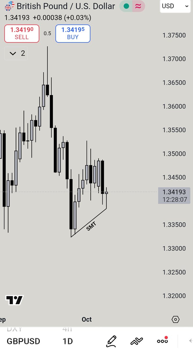 mhtrading_smc's tweet image. #EURUSD &amp;amp; #GBPUSD SMT Divergence 👀