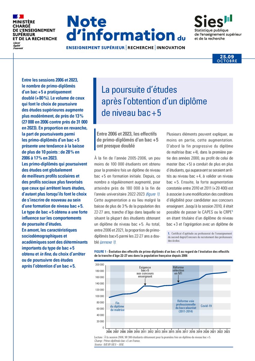 Parution de la note du SIES sur les poursuites d'études après  l'obtention d'un bac +5 👨‍🎓 En 2023, sur 180 000 diplômés bac+5, ce  sont 31 000 étudiants soit 17% qui continuent leurs études en #doctorat, bac+5, #licence et autres formations  👉 cutt.ly/hr2gPW9M #ESR