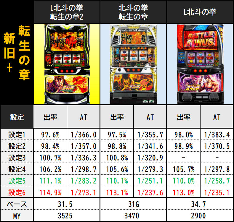 L北斗の拳 転生の章2 比較】 ✨転生2の簡易スペック調査してきました