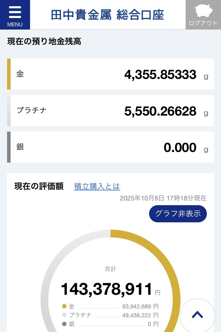 Swingtrader_d's tweet image. 純金積立評価額
143,378,911円

1ヶ月ちょいで2000万近く上がっているw
前はビットコインBTCが鉄火場だったが次はGOLDが主役か
そりゃーこんな相場で金パラ使って保険の銀歯作ってたら逆ザヤですなwww
リスクオンで株価も上がって円だけが取り残されている現状か、、、