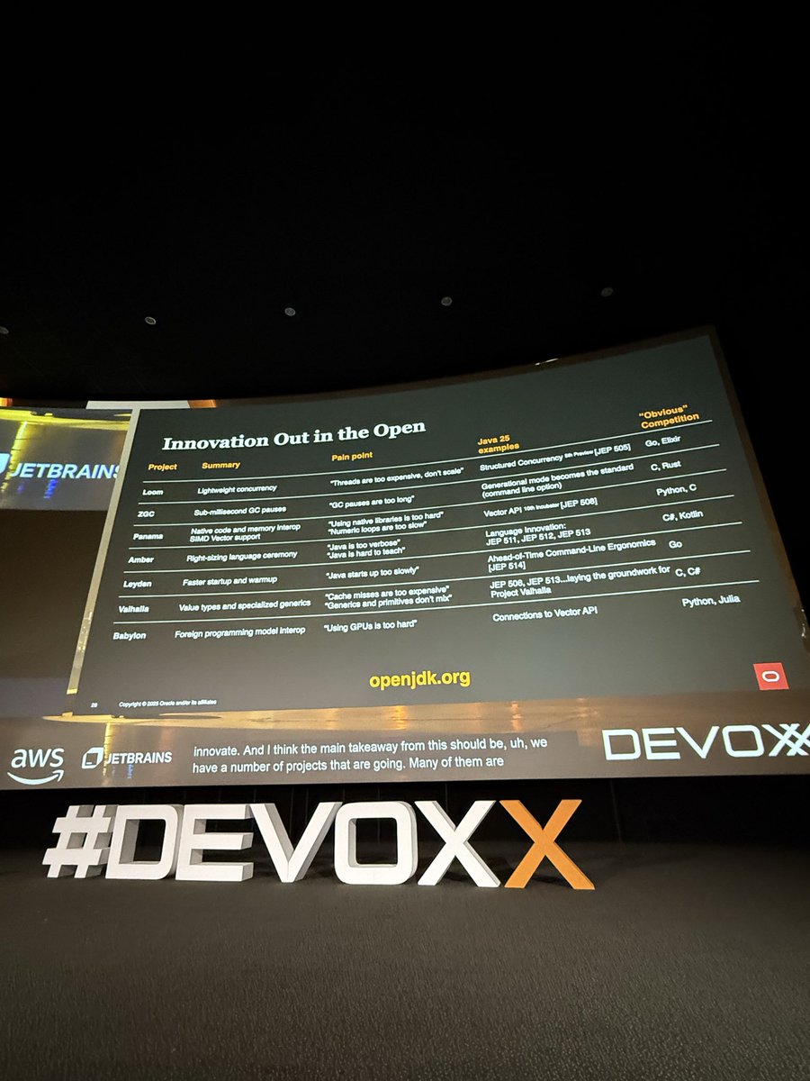 arungupta's tweet image. Lots of innovation happening in @OpenJDK, all out in the open. @java has evolved over the last 30 years and will continue to meet your future app needs @gsaab at #Devoxx