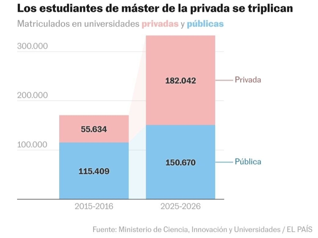 dfuentescastro's tweet image. 📰 El vertiginoso crecimiento de la universidad privada a costa de la pública |

Se asfixia a la pública, se genera una demanda insatisfecha, surge un mercado -al que se accede según la renta familiar- y adiós al mérito y a la igualdad de oportunidades.

elpais.com/educacion/2025…