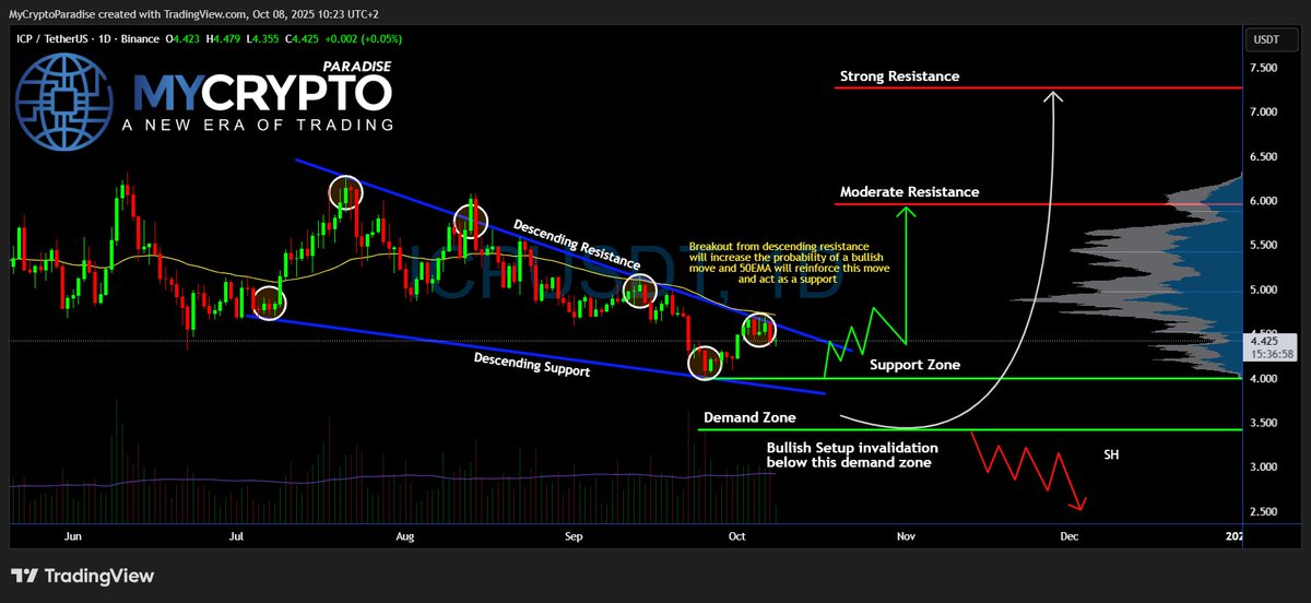 SimonMachCrypto's tweet image. Yello Paradisers! Will #ICP finally break out of this long-standing downtrend, or is a brutal shakeout brewing just below the surface? Let’s dive deep into #InternetComputer setup:

💎#ICPUSDT has been stuck inside a falling wedge since mid-July, bouncing precisely between…
