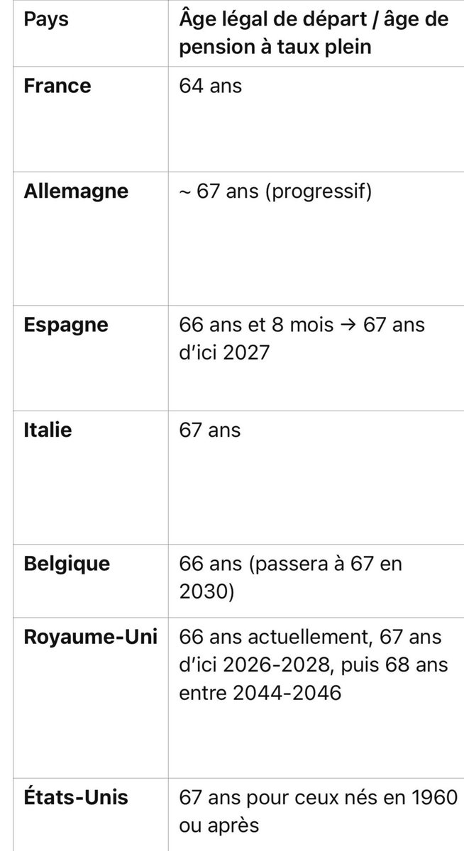 Au moment où l’on ressort le « totem » de la #Retraite, il serait peut-être utile de regarder ce tableau comparatif… Lanterne rouge !!