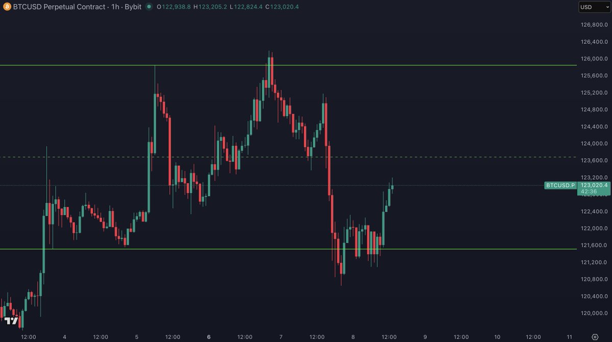 BitcoinHypers's tweet image. Bitcoin is back in the range.

No way I'm flipping bearish now: youtube.com/watch?v=XlOSPP…