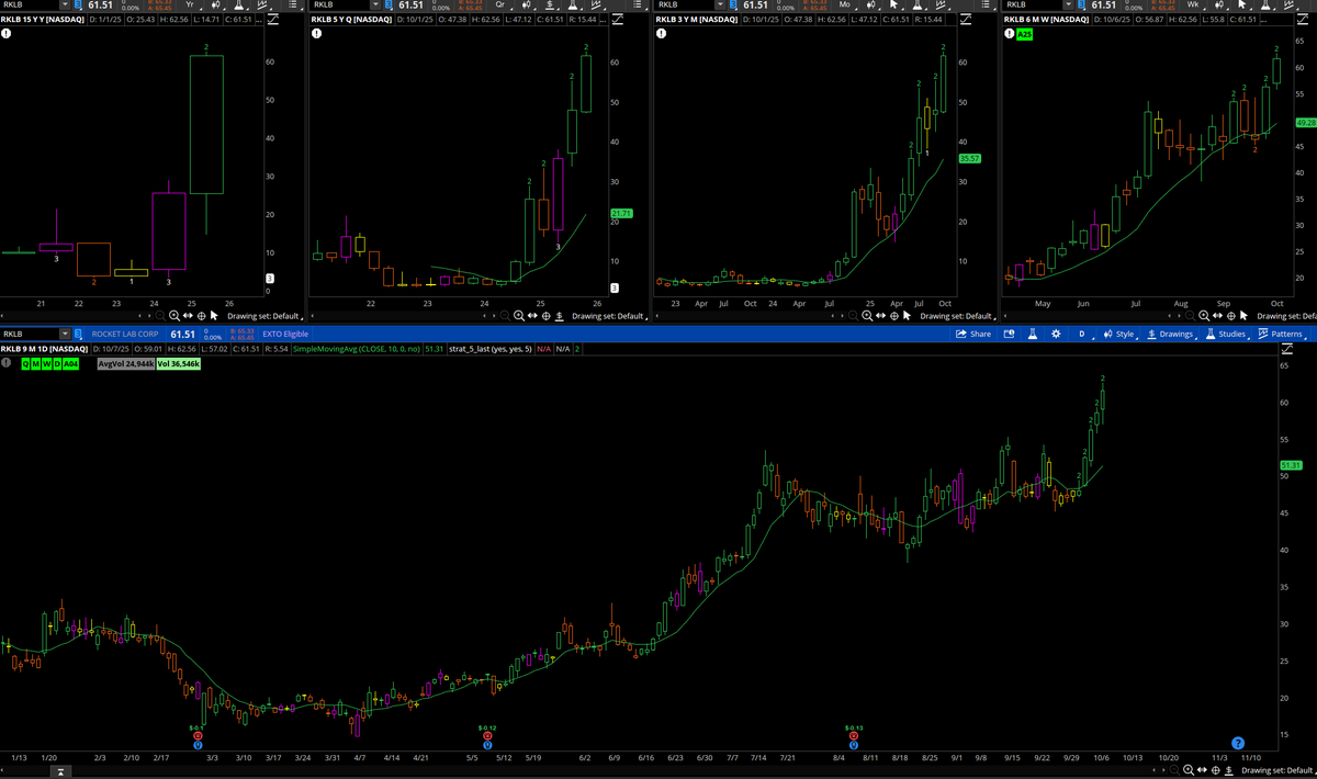 Phil McFee (@mcstratter) on Twitter photo $RKLB nice gap up and congrats who took the trade with me. $RKLB nice gap up and congrats who took the trade with me.