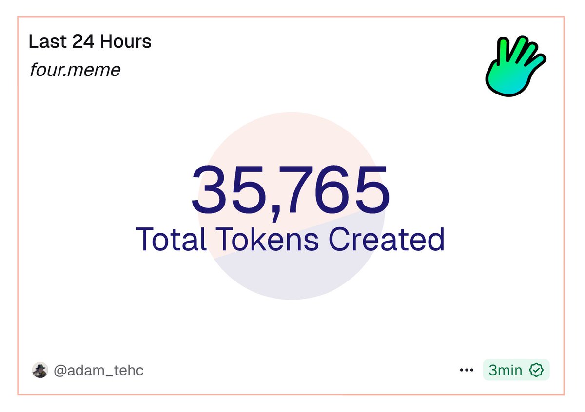 Graphic showing 35,765 total tokens created on Four.meme in the last 24 hours