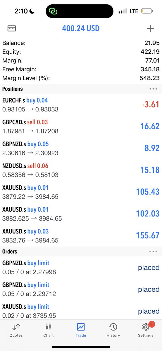 Gm Gm ❤️
$Xauusd 
Flip $21 usd to  $400 USD